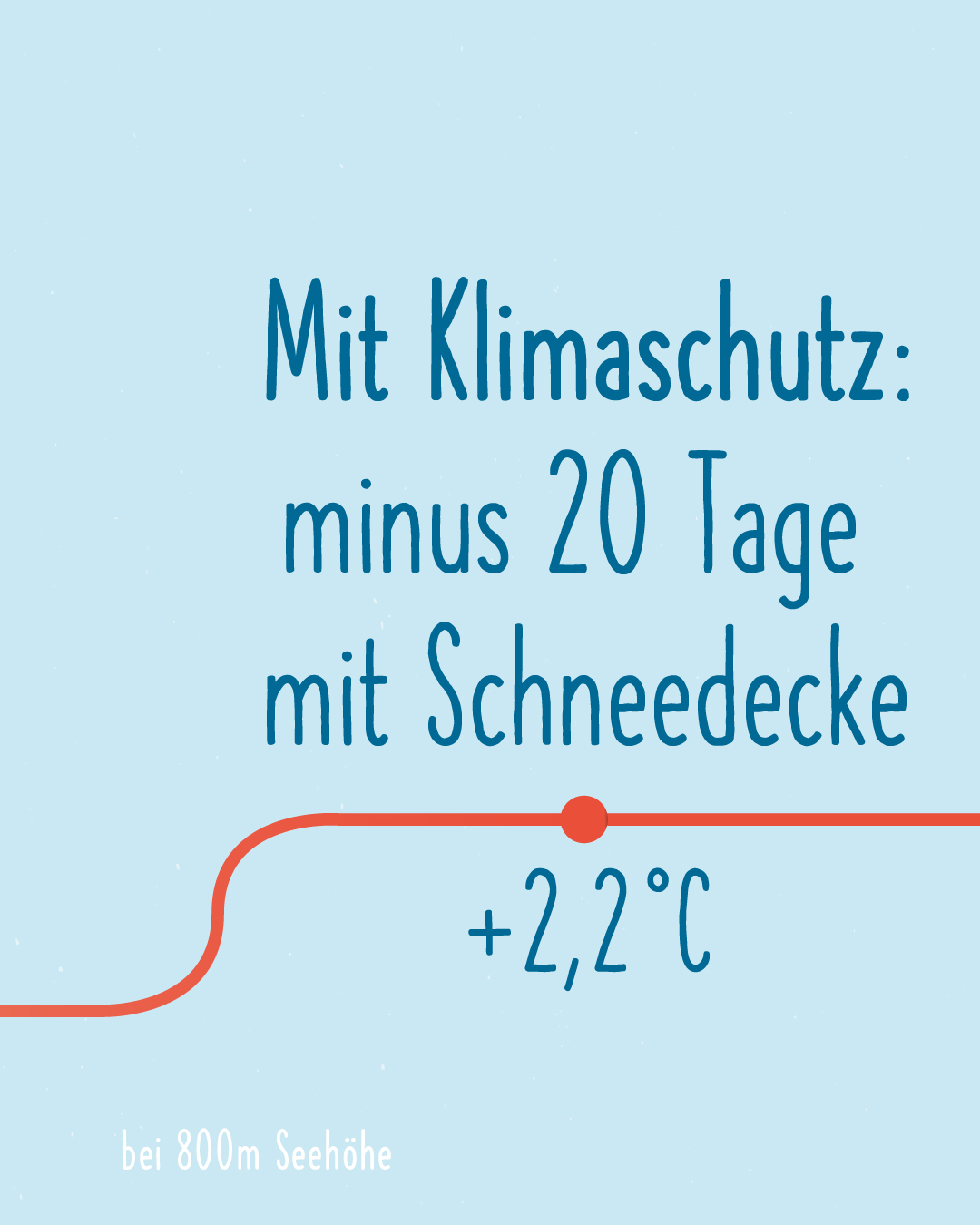 Mit Klimaschutz: minus 20 Tage mit Schneedecke. Unten im Bild läuft die rote Linie weiter nach oben und zeigt +2°