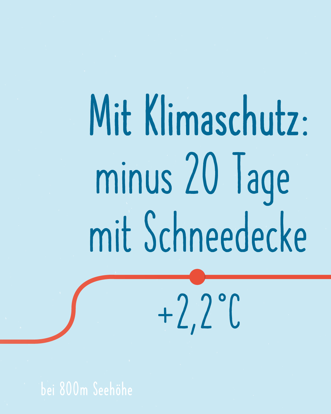 Mit Klimaschutz: minus 20 Tage mit Schneedecke. Unten im Bild läuft die rote Linie weiter nach oben und zeigt +2°