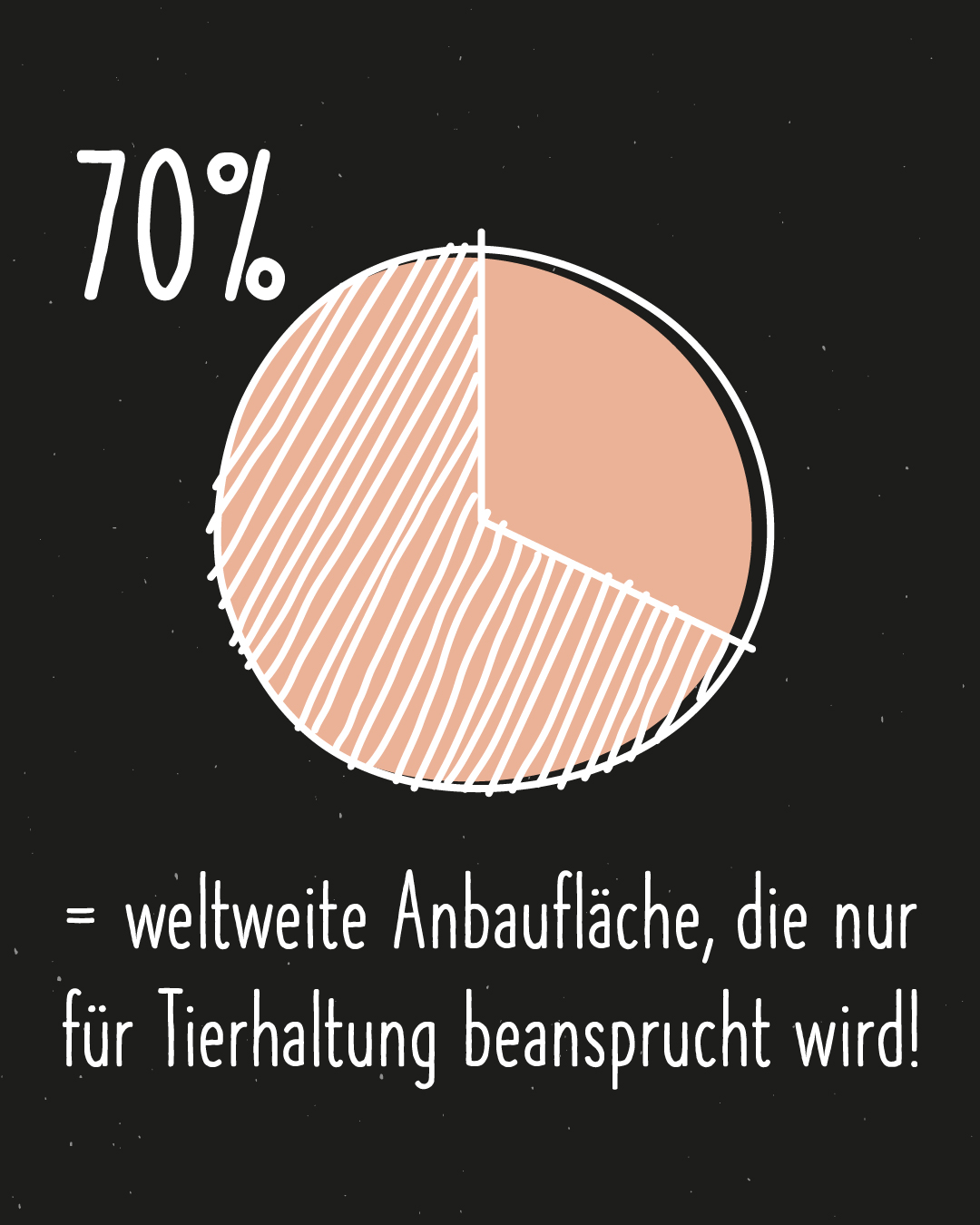 Tortendiagramm, weiß auf schwarzem Hintergrund: 70% = weltweite Anbaufläche, die nur für Tierhaltung beansprucht wird!