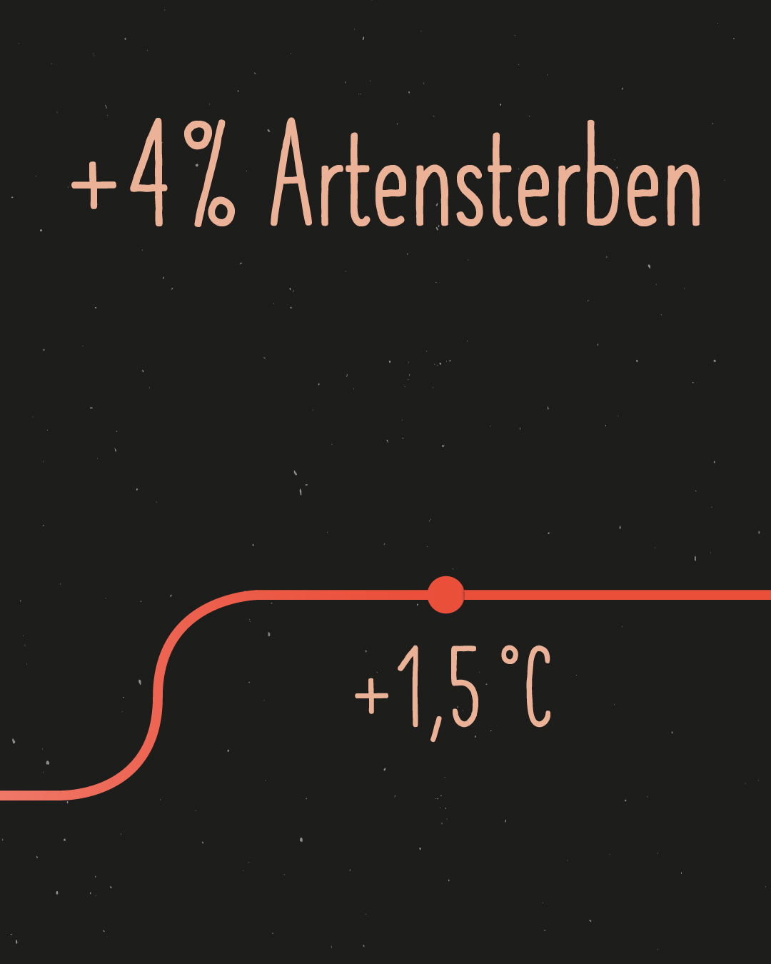 hellrosa auf schwarzem Hintergrund: +$% Artensterben. Unten im Bild verläuft eine rote Line nach oben mit der Bezeichnung +1,5 °C