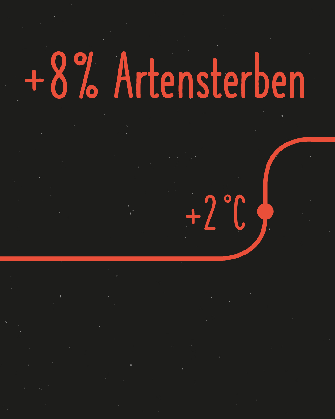 rot auf schwarzem Hintergrund: +8% Artensterben? Unten im Bild verläuft eine rote waagrechte Linie mit der Bezeichnung +2 °C
